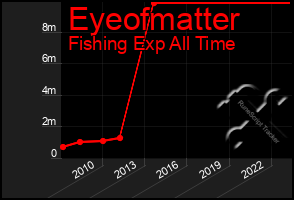 Total Graph of Eyeofmatter