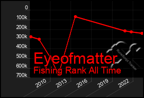 Total Graph of Eyeofmatter