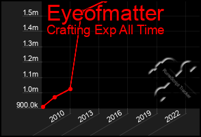 Total Graph of Eyeofmatter