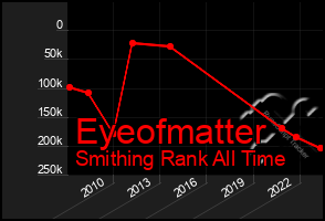 Total Graph of Eyeofmatter