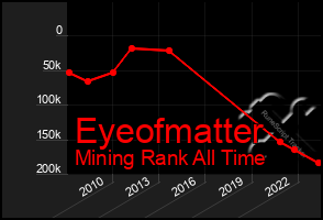 Total Graph of Eyeofmatter