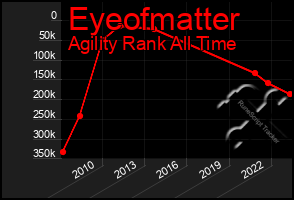 Total Graph of Eyeofmatter