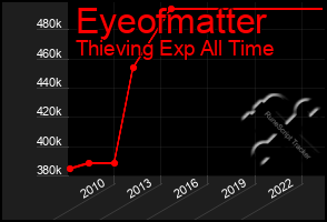 Total Graph of Eyeofmatter