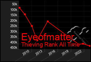 Total Graph of Eyeofmatter