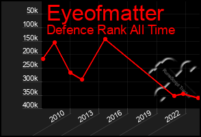 Total Graph of Eyeofmatter