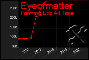 Total Graph of Eyeofmatter