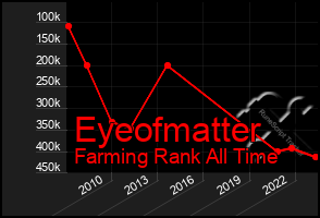 Total Graph of Eyeofmatter