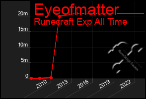 Total Graph of Eyeofmatter