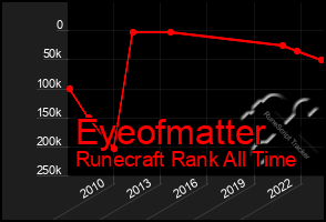 Total Graph of Eyeofmatter