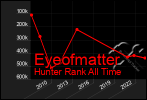 Total Graph of Eyeofmatter