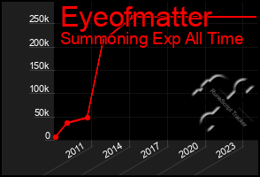 Total Graph of Eyeofmatter