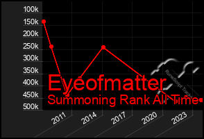 Total Graph of Eyeofmatter