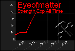 Total Graph of Eyeofmatter