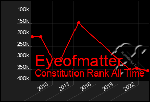 Total Graph of Eyeofmatter