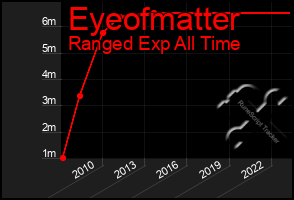 Total Graph of Eyeofmatter