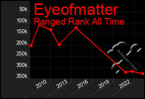 Total Graph of Eyeofmatter