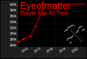 Total Graph of Eyeofmatter