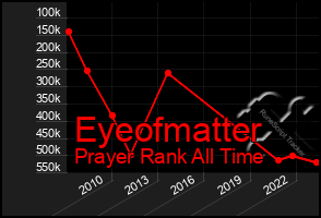 Total Graph of Eyeofmatter