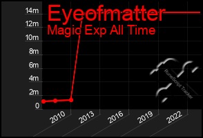 Total Graph of Eyeofmatter