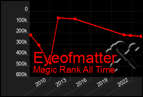 Total Graph of Eyeofmatter