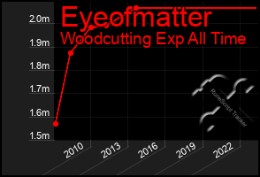 Total Graph of Eyeofmatter