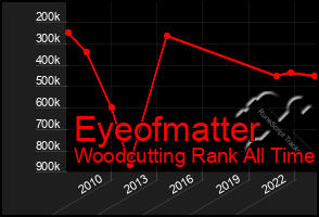 Total Graph of Eyeofmatter