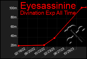 Total Graph of Eyesassinine