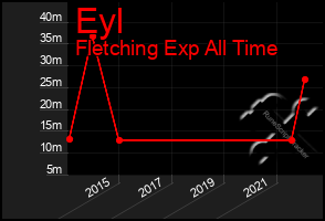 Total Graph of Eyl