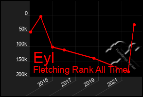 Total Graph of Eyl