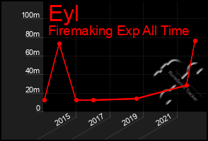 Total Graph of Eyl