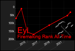 Total Graph of Eyl