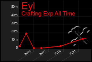 Total Graph of Eyl