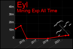 Total Graph of Eyl