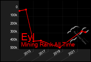 Total Graph of Eyl