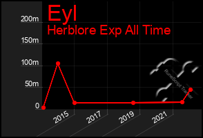 Total Graph of Eyl