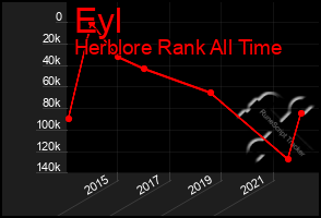 Total Graph of Eyl