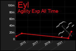 Total Graph of Eyl