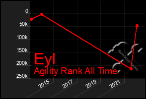 Total Graph of Eyl