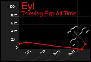 Total Graph of Eyl