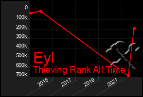 Total Graph of Eyl