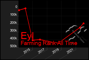 Total Graph of Eyl