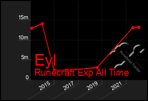 Total Graph of Eyl