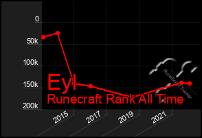 Total Graph of Eyl