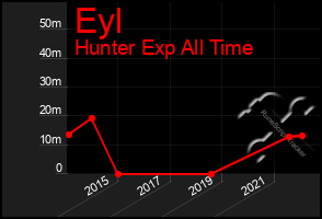 Total Graph of Eyl