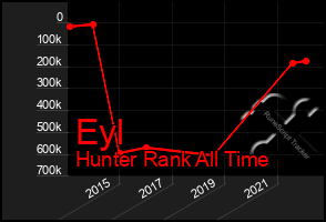 Total Graph of Eyl