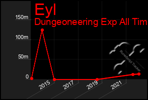 Total Graph of Eyl