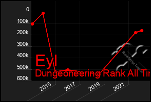 Total Graph of Eyl