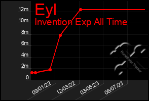 Total Graph of Eyl