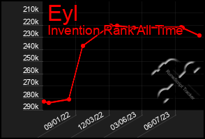 Total Graph of Eyl