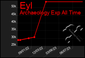 Total Graph of Eyl